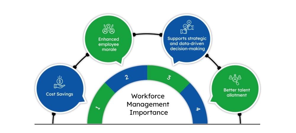 What is workforce management (WFM)?