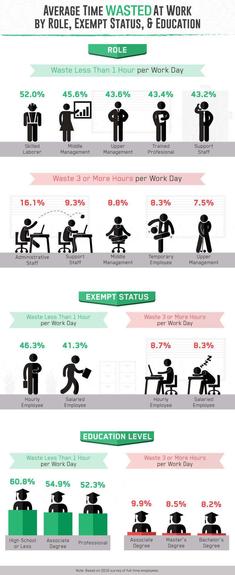 average time wasted at work by role, exempt status & education