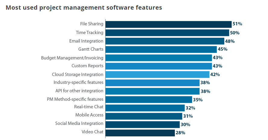 Project management software features stats
