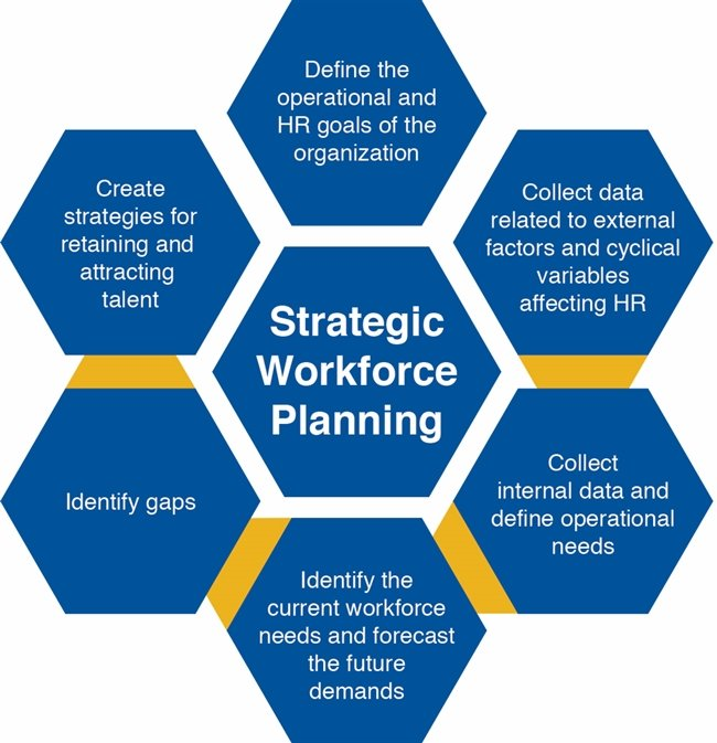 Strategic workforce planning