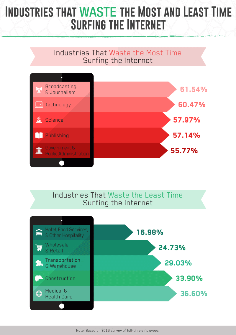 industries that waste the most time surfing the internet